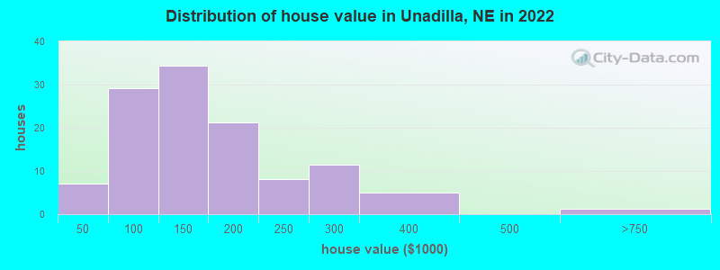 Distribution of house value in Unadilla, NE in 2022