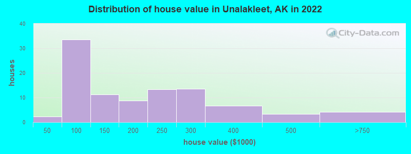 Distribution of house value in Unalakleet, AK in 2022