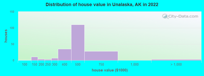 Distribution of house value in Unalaska, AK in 2022