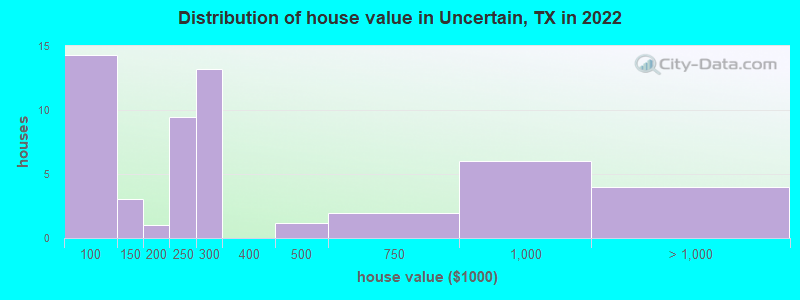 Distribution of house value in Uncertain, TX in 2022