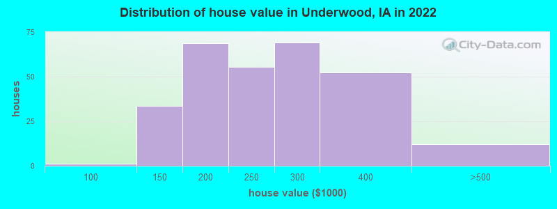 Distribution of house value in Underwood, IA in 2022