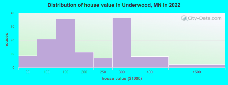 Distribution of house value in Underwood, MN in 2019