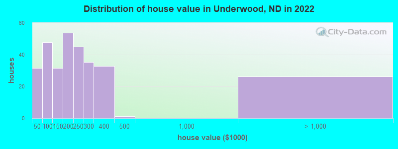 Distribution of house value in Underwood, ND in 2022