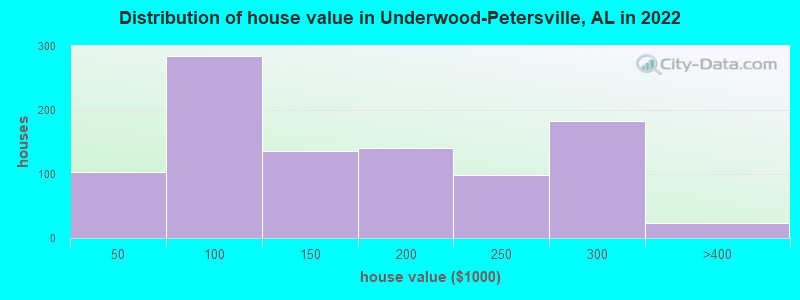 Distribution of house value in Underwood-Petersville, AL in 2022