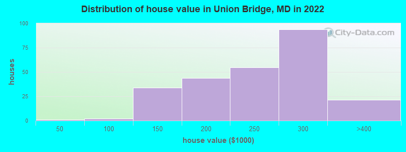 Distribution of house value in Union Bridge, MD in 2022