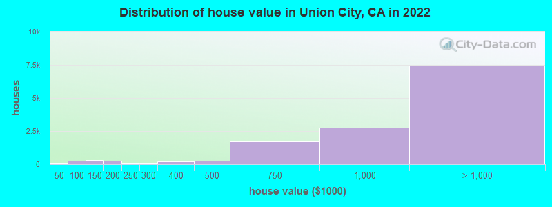 Distribution of house value in Union City, CA in 2021