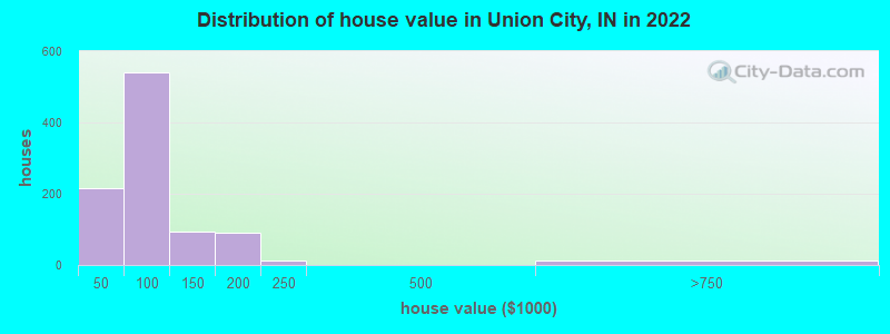 Distribution of house value in Union City, IN in 2022