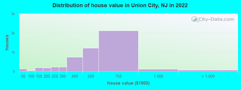 Distribution of house value in Union City, NJ in 2021