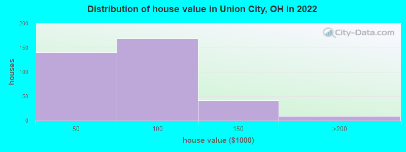 Distribution of house value in Union City, OH in 2022