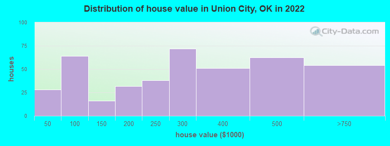 Distribution of house value in Union City, OK in 2022
