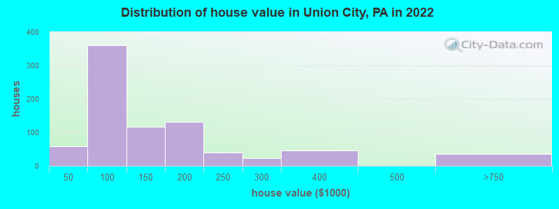 Distribution of house value in Union City, PA in 2022