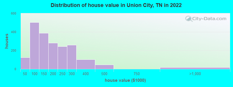 Distribution of house value in Union City, TN in 2019