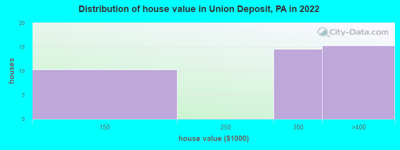 Distribution of house value in Union Deposit, PA in 2022