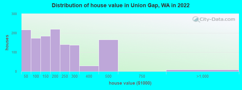 Distribution of house value in Union Gap, WA in 2022