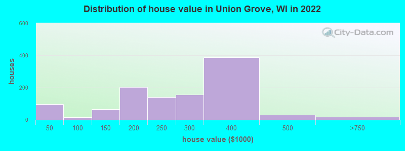 Distribution of house value in Union Grove, WI in 2022