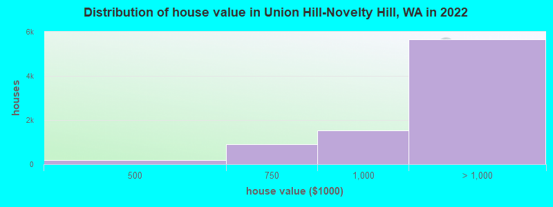 Distribution of house value in Union Hill-Novelty Hill, WA in 2022