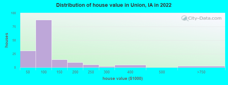 Distribution of house value in Union, IA in 2021