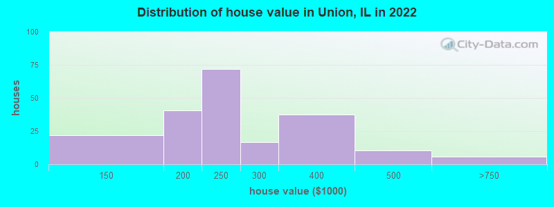 Distribution of house value in Union, IL in 2022