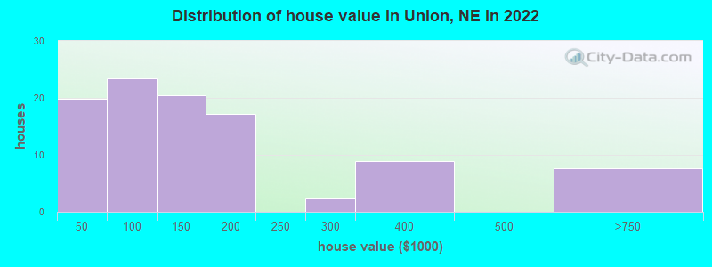 Distribution of house value in Union, NE in 2022