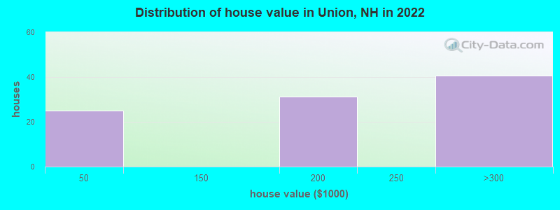 Distribution of house value in Union, NH in 2022