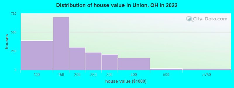 Distribution of house value in Union, OH in 2022