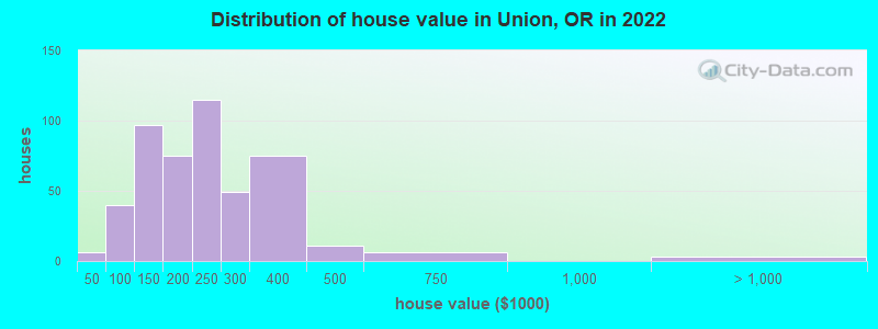 Distribution of house value in Union, OR in 2022