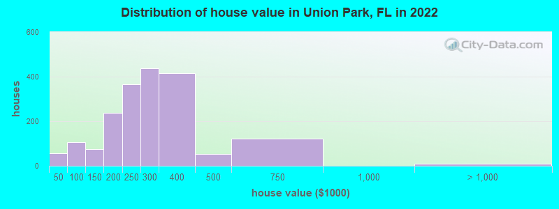 Distribution of house value in Union Park, FL in 2022