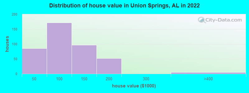 Distribution of house value in Union Springs, AL in 2019