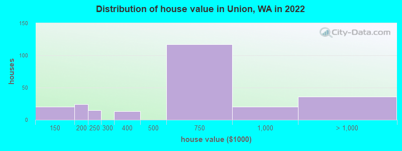 Distribution of house value in Union, WA in 2022