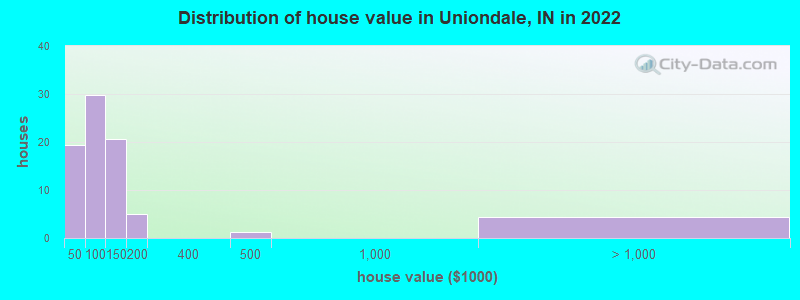 Distribution of house value in Uniondale, IN in 2022