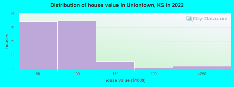 Distribution of house value in Uniontown, KS in 2022