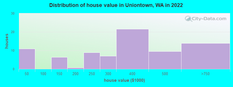Distribution of house value in Uniontown, WA in 2022