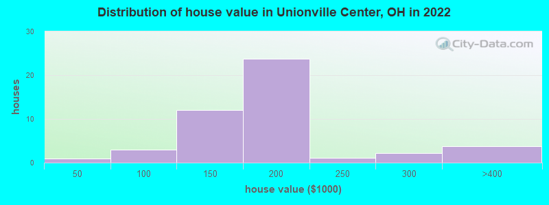 Distribution of house value in Unionville Center, OH in 2022