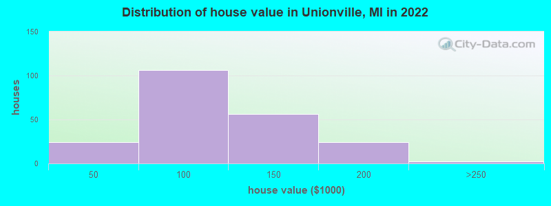 Distribution of house value in Unionville, MI in 2022