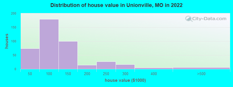 Distribution of house value in Unionville, MO in 2022