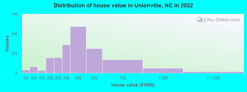 Distribution of house value in Unionville, NC in 2022
