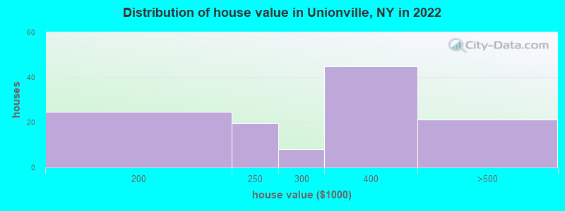 Distribution of house value in Unionville, NY in 2022