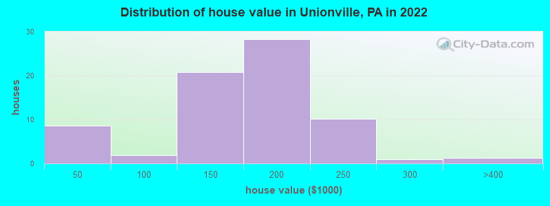 Distribution of house value in Unionville, PA in 2021