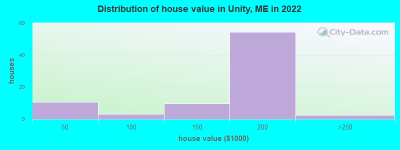 Distribution of house value in Unity, ME in 2019