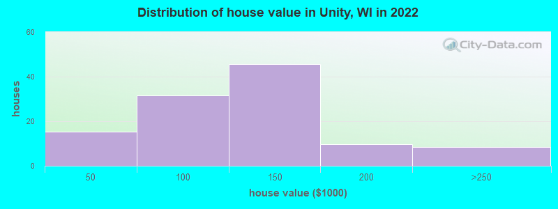 Distribution of house value in Unity, WI in 2022