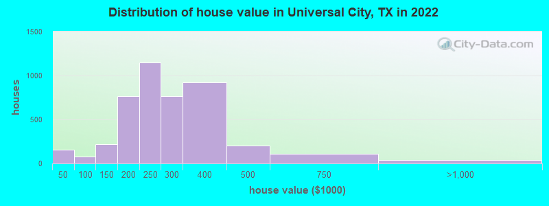 Distribution of house value in Universal City, TX in 2021