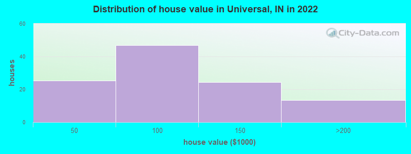 Distribution of house value in Universal, IN in 2022