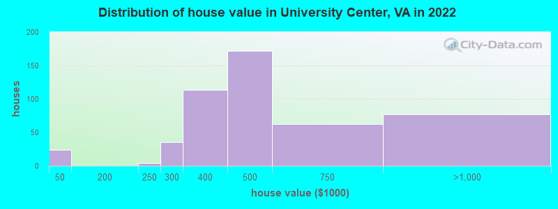 Distribution of house value in University Center, VA in 2022