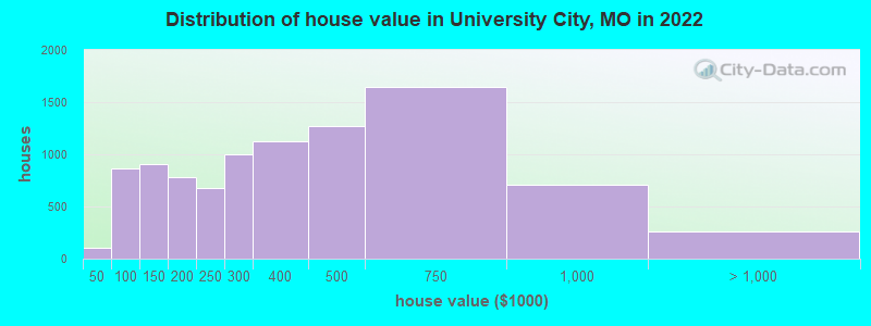 Distribution of house value in University City, MO in 2019