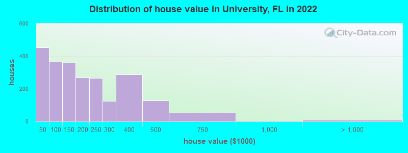 Distribution of house value in University, FL in 2022