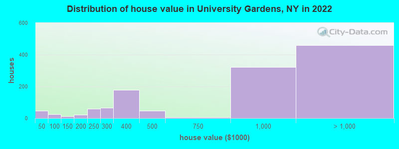 Distribution of house value in University Gardens, NY in 2022