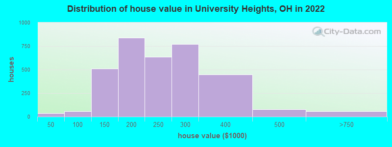 Distribution of house value in University Heights, OH in 2022
