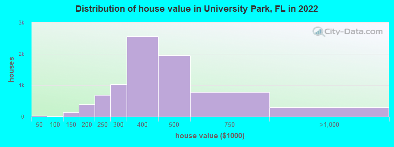 Distribution of house value in University Park, FL in 2022