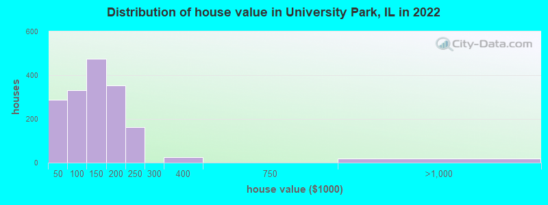 Distribution of house value in University Park, IL in 2021
