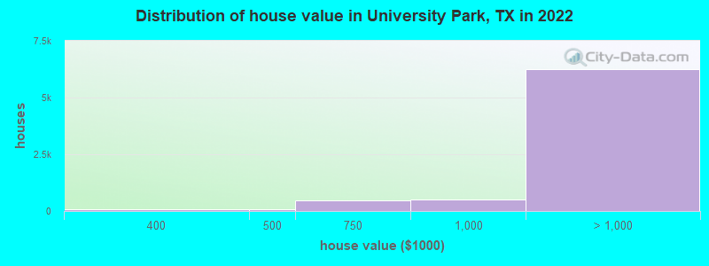Distribution of house value in University Park, TX in 2022